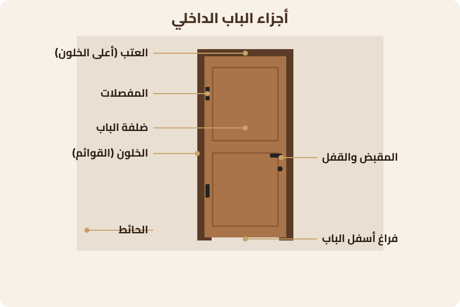 رسم توضيحي: أجزاء الباب الداخلي