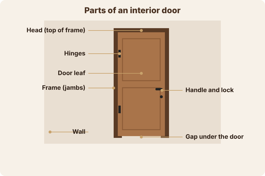 Diagram: parts of an interior door