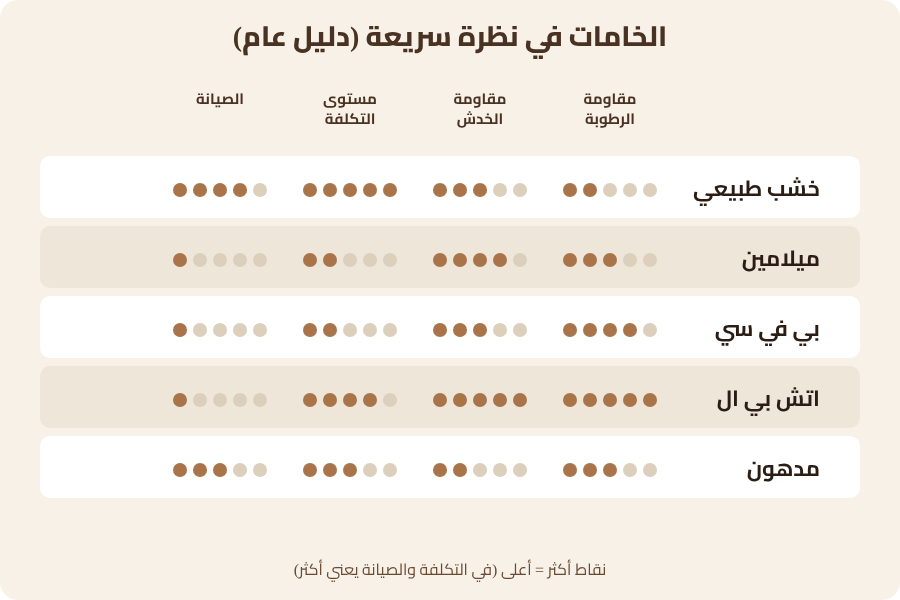 رسم توضيحي: مقارنة خامات الأبواب