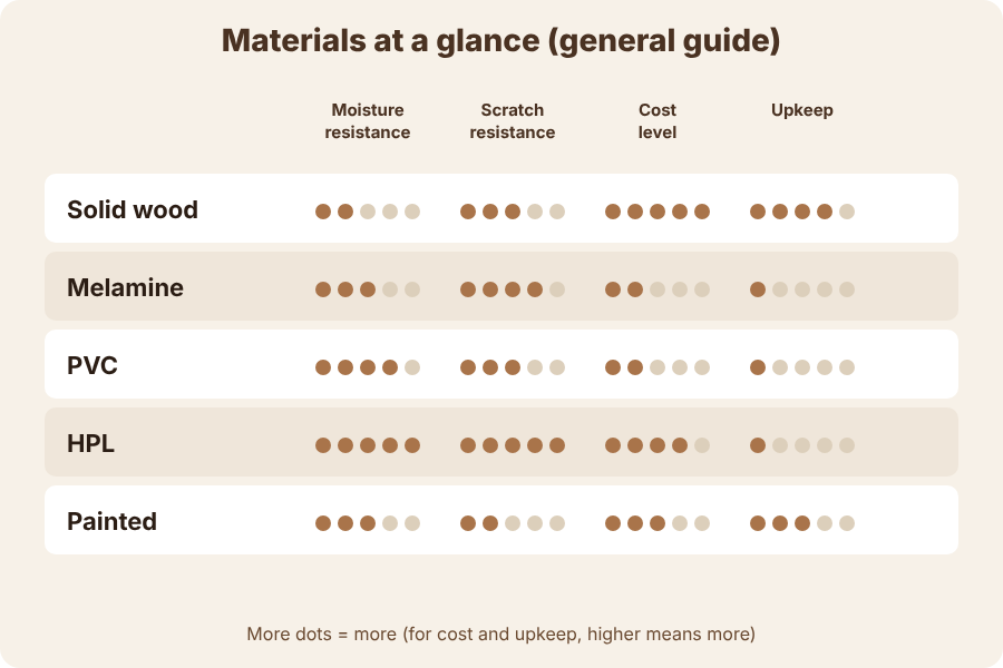 Chart: door materials at a glance
