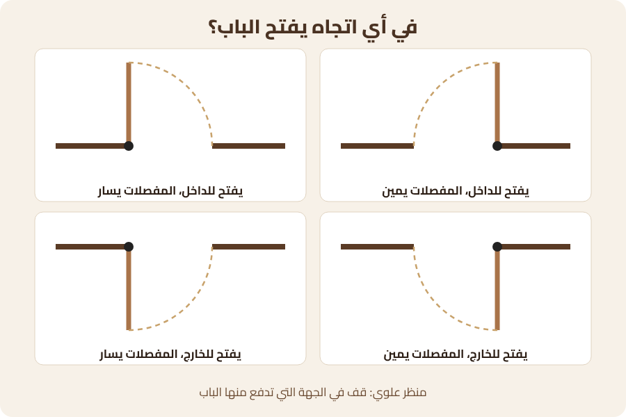 رسم توضيحي: اتجاهات فتح الباب